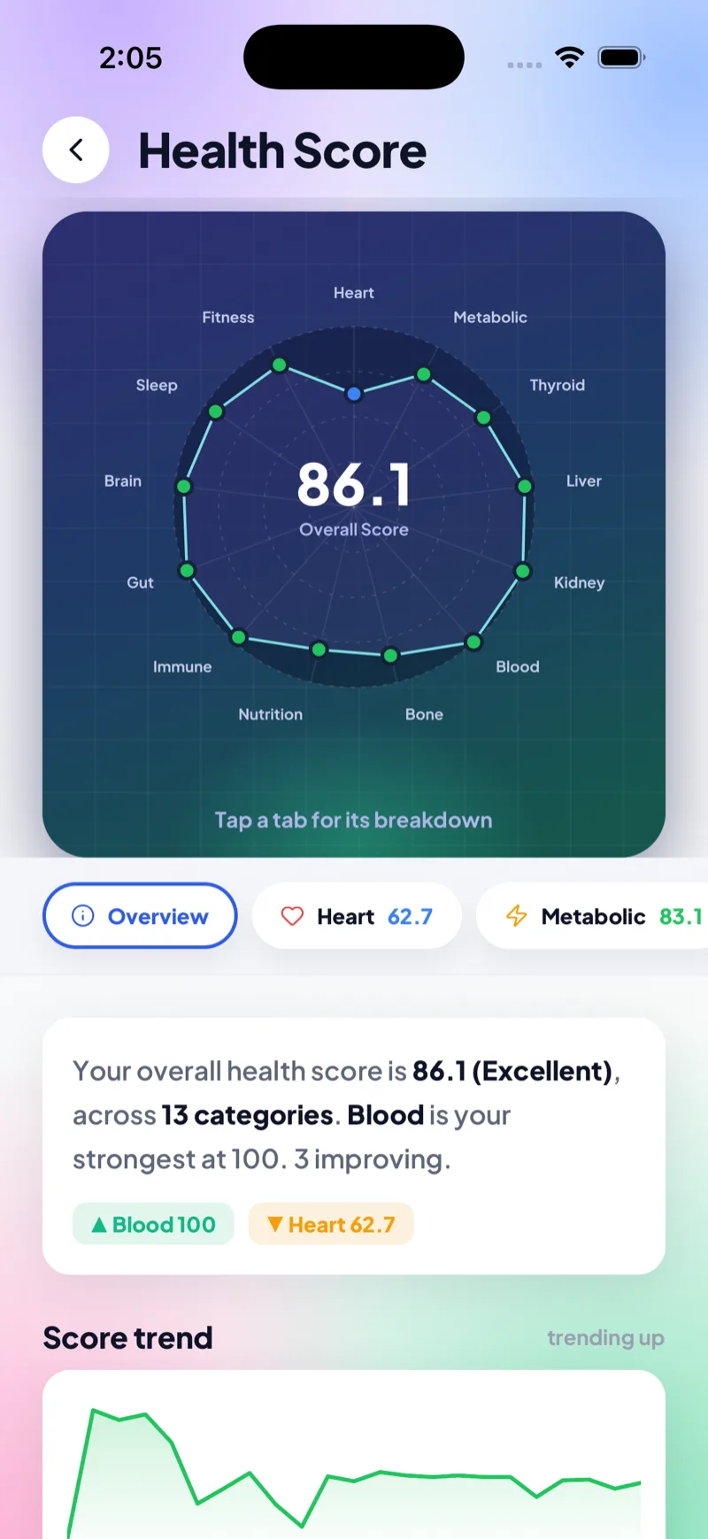 ExaHealth health radar — overall score 86.1 across 14 dimensions