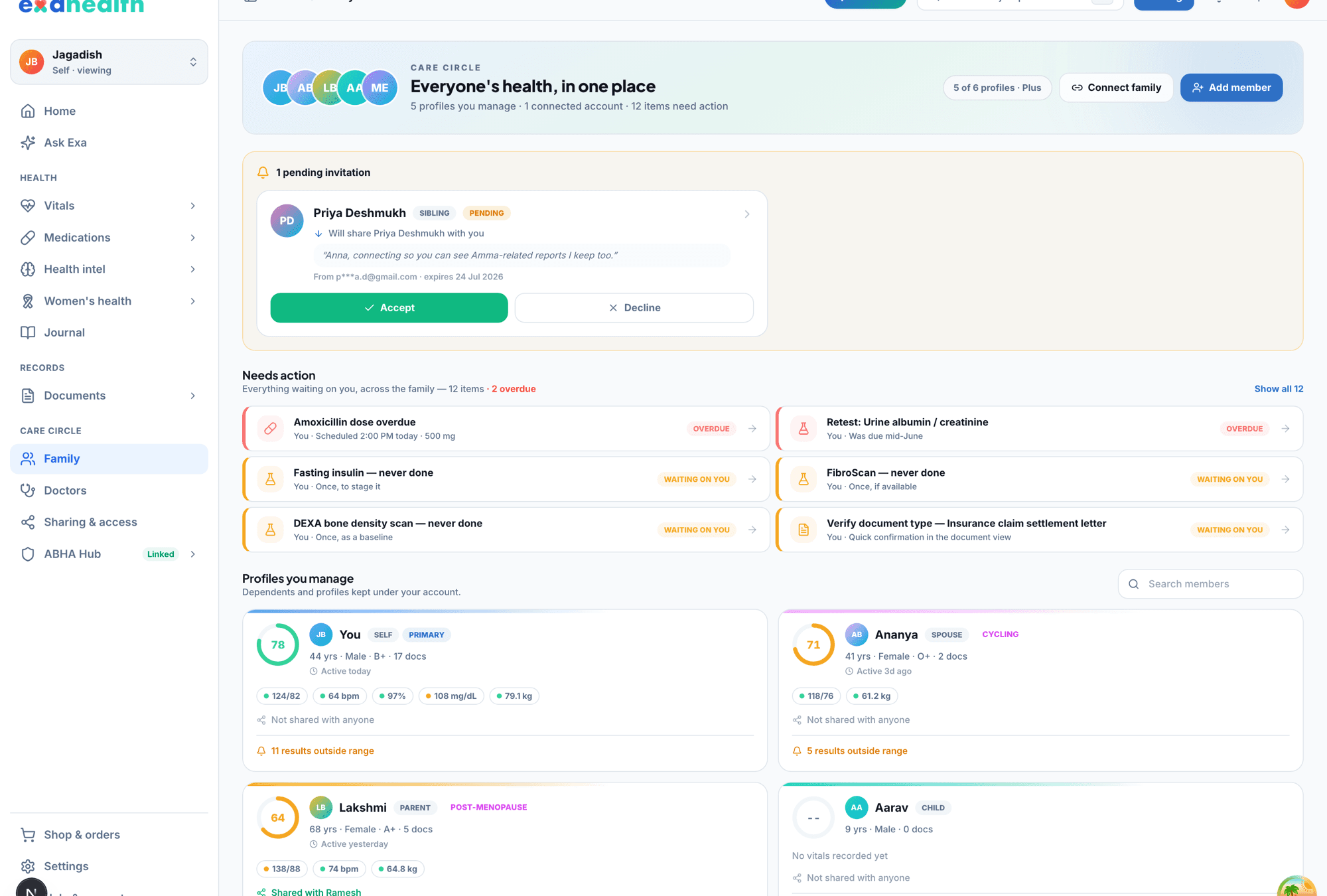 The Family page on the web app — everyone's health in one place: five profiles with scores, a cross-family needs-action list, and a pending family connection invite