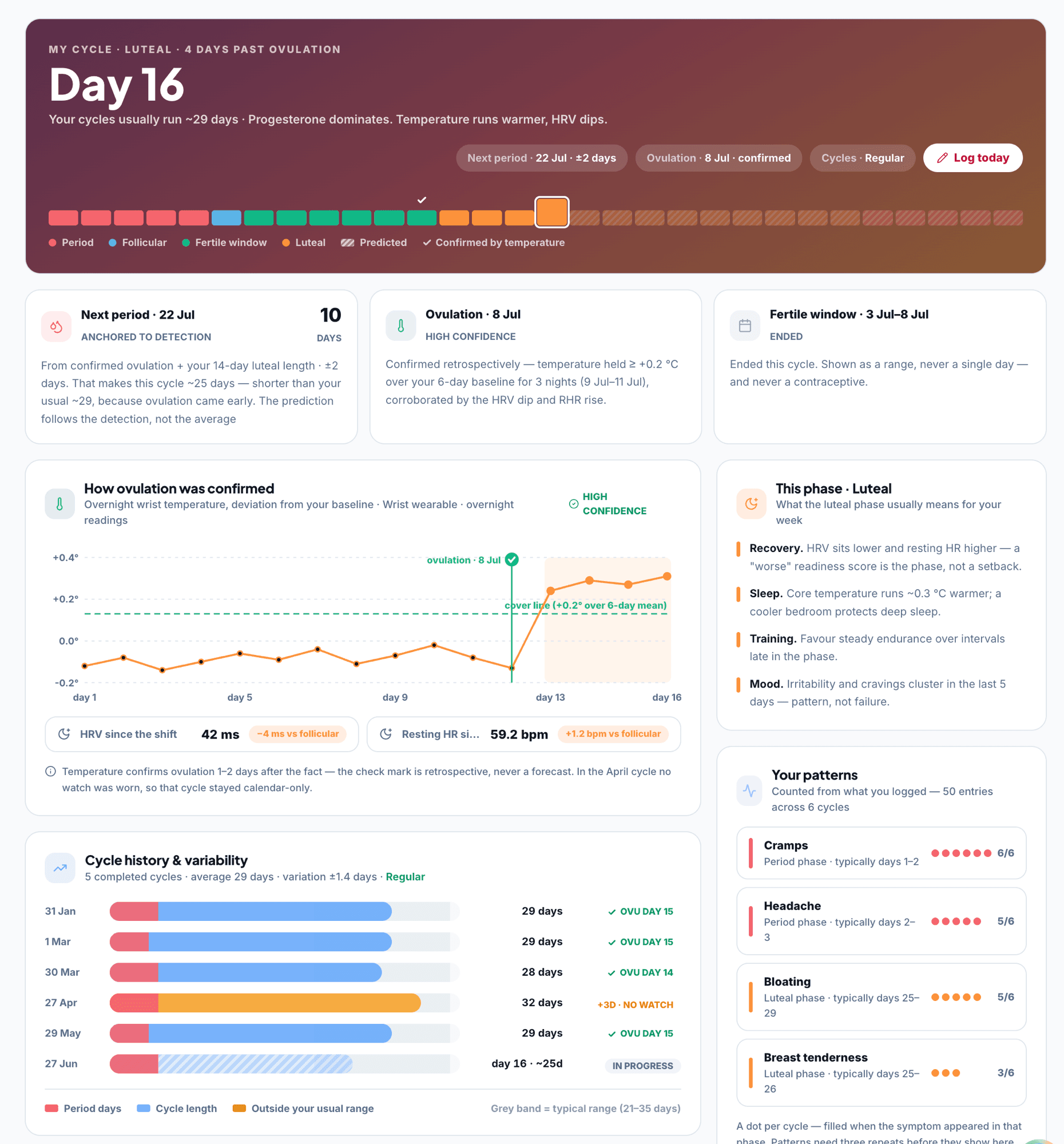 The Cycle page — Day 16 luteal, next period anchored to confirmed ovulation, a temperature chart showing how ovulation was confirmed, cycle history and logged symptom patterns