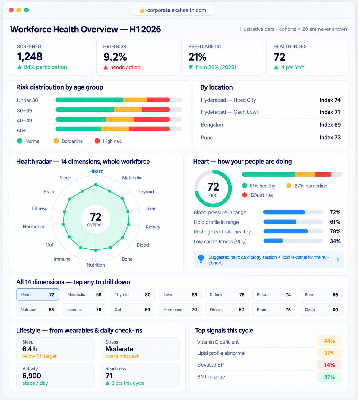 Workforce Health Overview dashboard showing screened count, high-risk percentage, a risk-distribution chart by age group, a 14-dimension health radar, and top signals for the cycle